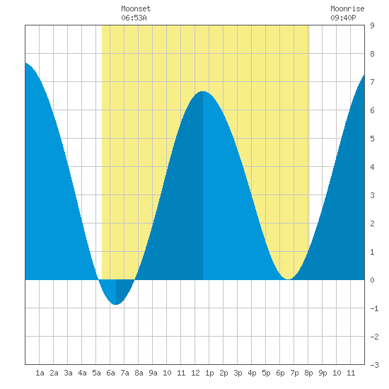 Bournedale tide chart for Sunday, July 25, 2021
