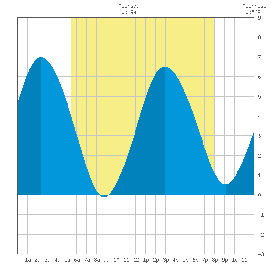 Bournedale tide chart for Wednesday, July 28, 2021