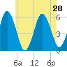 Bournedale tide chart for Wednesday, July 28, 2021