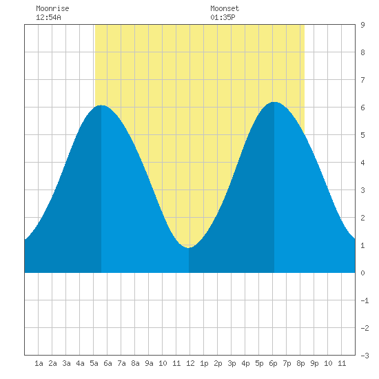 Bournedale tide chart for Friday, July 2, 2021