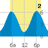 Bournedale tide chart for Friday, July 2, 2021