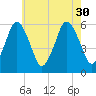 Bournedale tide chart for Friday, July 30, 2021