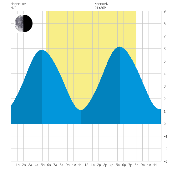 Bournedale tide chart for Saturday, July 31, 2021