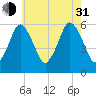 Bournedale tide chart for Saturday, July 31, 2021