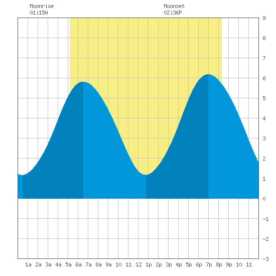Bournedale tide chart for Saturday, July 3, 2021