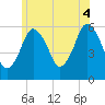 Bournedale tide chart for Sunday, July 4, 2021