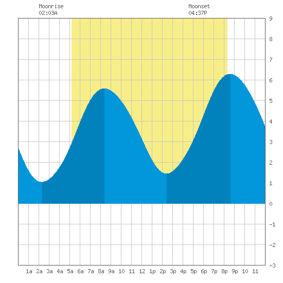 Bournedale tide chart for Monday, July 5, 2021