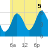 Bournedale tide chart for Monday, July 5, 2021
