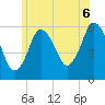Bournedale tide chart for Tuesday, July 6, 2021