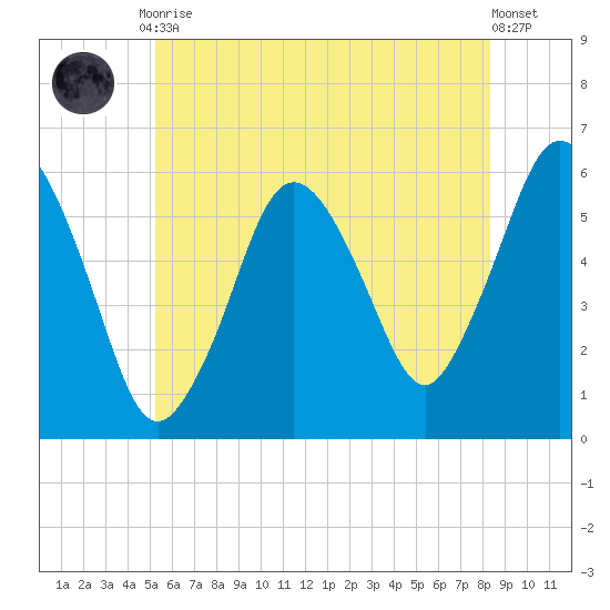 Bournedale tide chart for Friday, July 9, 2021