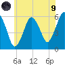Bournedale tide chart for Friday, July 9, 2021