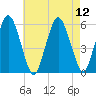 Bournedale tide chart for Thursday, August 12, 2021