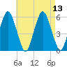Bournedale tide chart for Friday, August 13, 2021