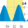 Bournedale tide chart for Saturday, August 14, 2021