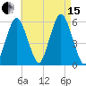 Bournedale tide chart for Sunday, August 15, 2021