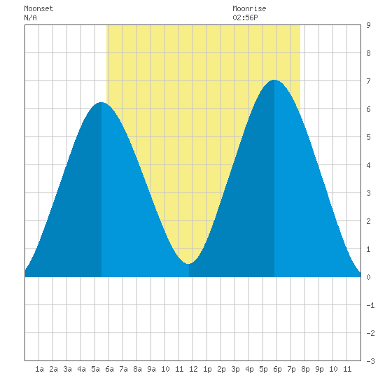 Bournedale tide chart for Monday, August 16, 2021