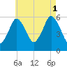 Bournedale tide chart for Sunday, August 1, 2021