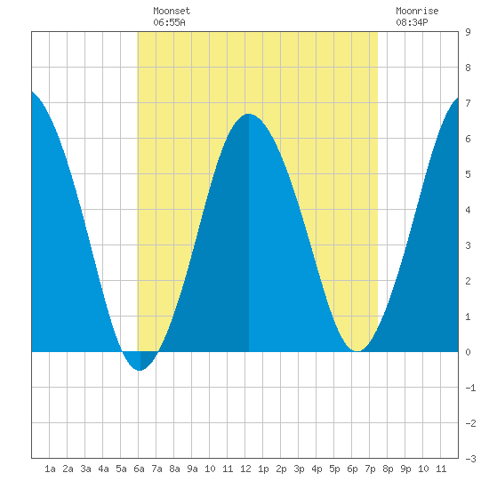 Bournedale tide chart for Monday, August 23, 2021