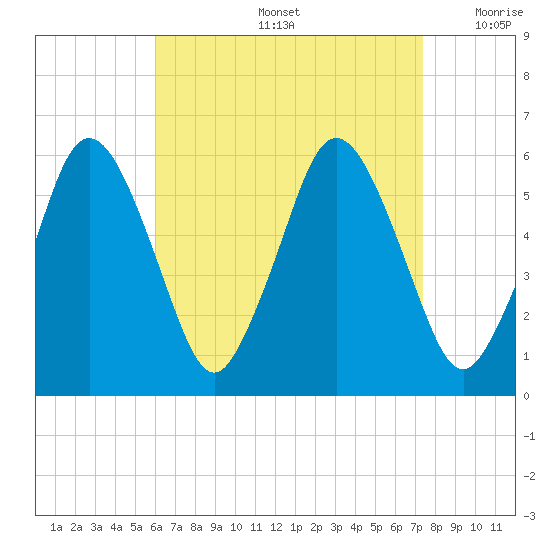 Bournedale tide chart for Friday, August 27, 2021