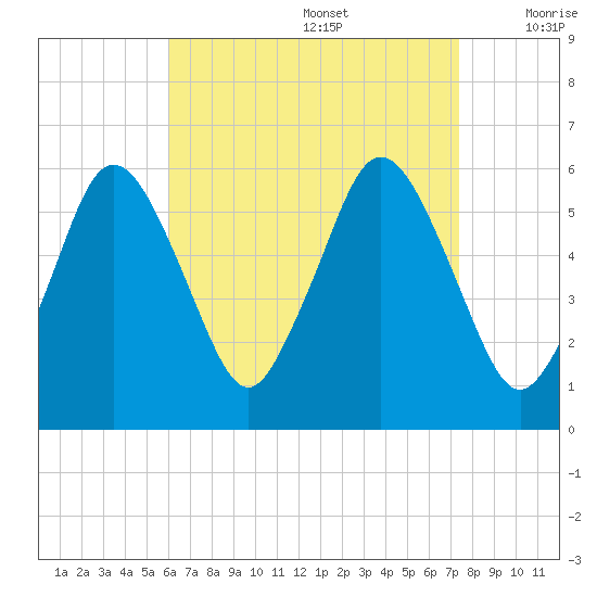 Bournedale tide chart for Saturday, August 28, 2021