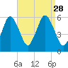 Bournedale tide chart for Saturday, August 28, 2021