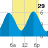 Bournedale tide chart for Sunday, August 29, 2021