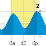 Bournedale tide chart for Monday, August 2, 2021
