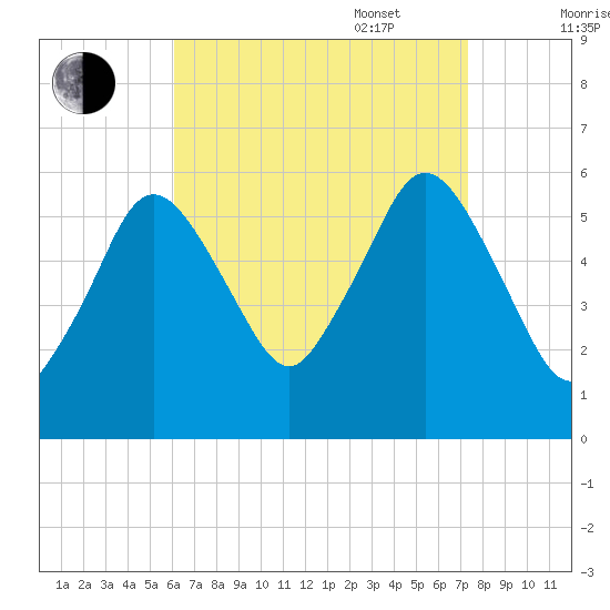 Bournedale tide chart for Monday, August 30, 2021