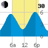 Bournedale tide chart for Monday, August 30, 2021