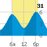 Bournedale tide chart for Tuesday, August 31, 2021