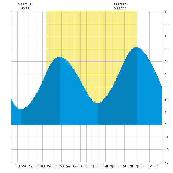 Bournedale tide chart for Tuesday, August 3, 2021