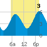 Bournedale tide chart for Tuesday, August 3, 2021