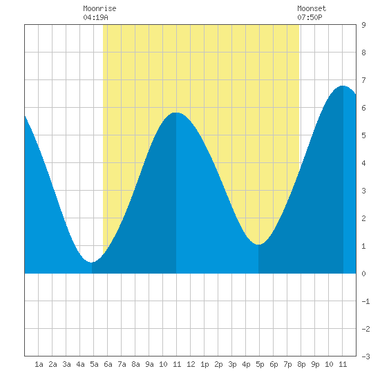 Bournedale tide chart for Saturday, August 7, 2021