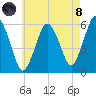 Bournedale tide chart for Sunday, August 8, 2021
