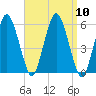 Bournedale tide chart for Friday, September 10, 2021