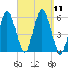 Bournedale tide chart for Saturday, September 11, 2021