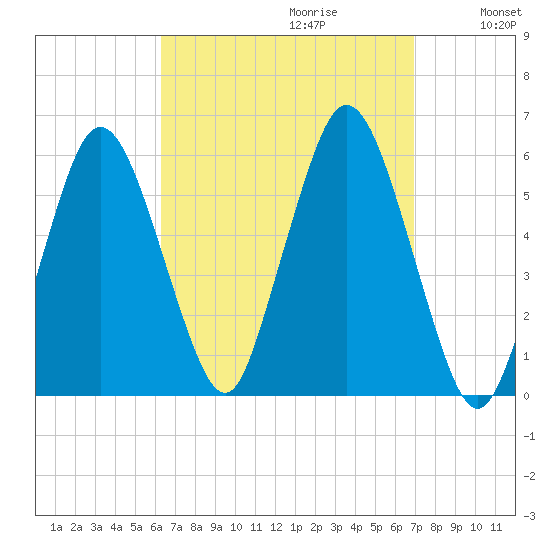 Bournedale tide chart for Sunday, September 12, 2021