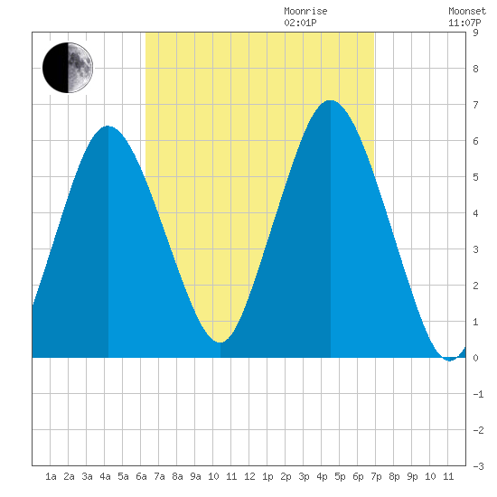 Bournedale tide chart for Monday, September 13, 2021