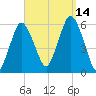 Bournedale tide chart for Tuesday, September 14, 2021