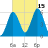 Bournedale tide chart for Wednesday, September 15, 2021