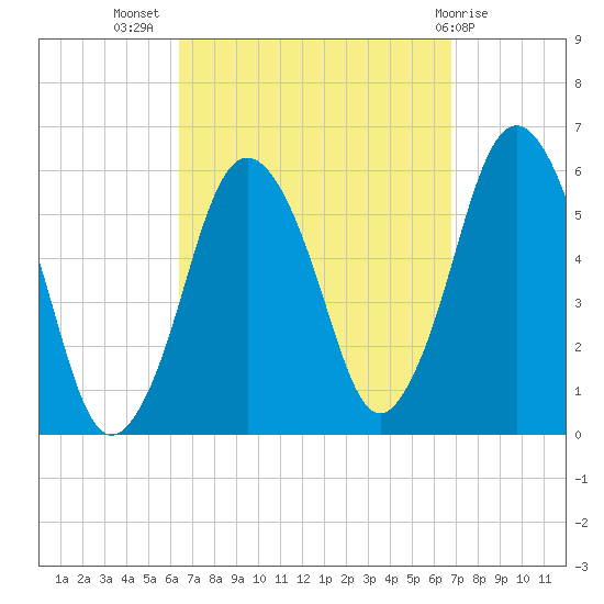 Bournedale tide chart for Saturday, September 18, 2021