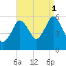 Bournedale tide chart for Wednesday, September 1, 2021