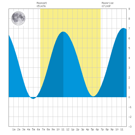 Bournedale tide chart for Monday, September 20, 2021