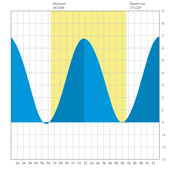Bournedale tide chart for Tuesday, September 21, 2021