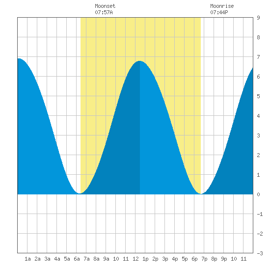 Bournedale tide chart for Wednesday, September 22, 2021