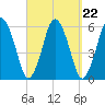 Bournedale tide chart for Wednesday, September 22, 2021