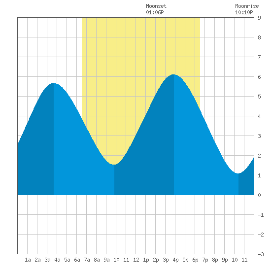 Bournedale tide chart for Monday, September 27, 2021