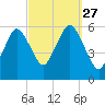 Bournedale tide chart for Monday, September 27, 2021