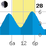 Bournedale tide chart for Tuesday, September 28, 2021