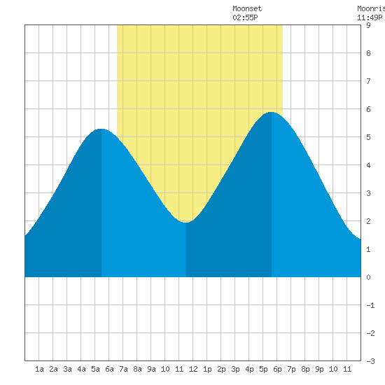 Bournedale tide chart for Wednesday, September 29, 2021